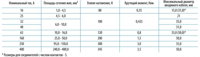 Основные электротехнические параметры: